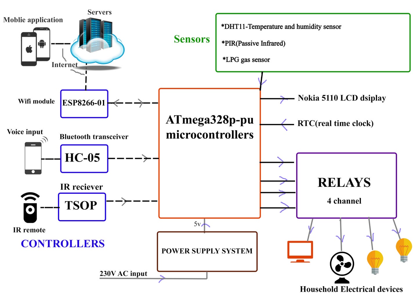 Home Automation Using Arduino With Wifi, Bluetooth and IR Remote ...
