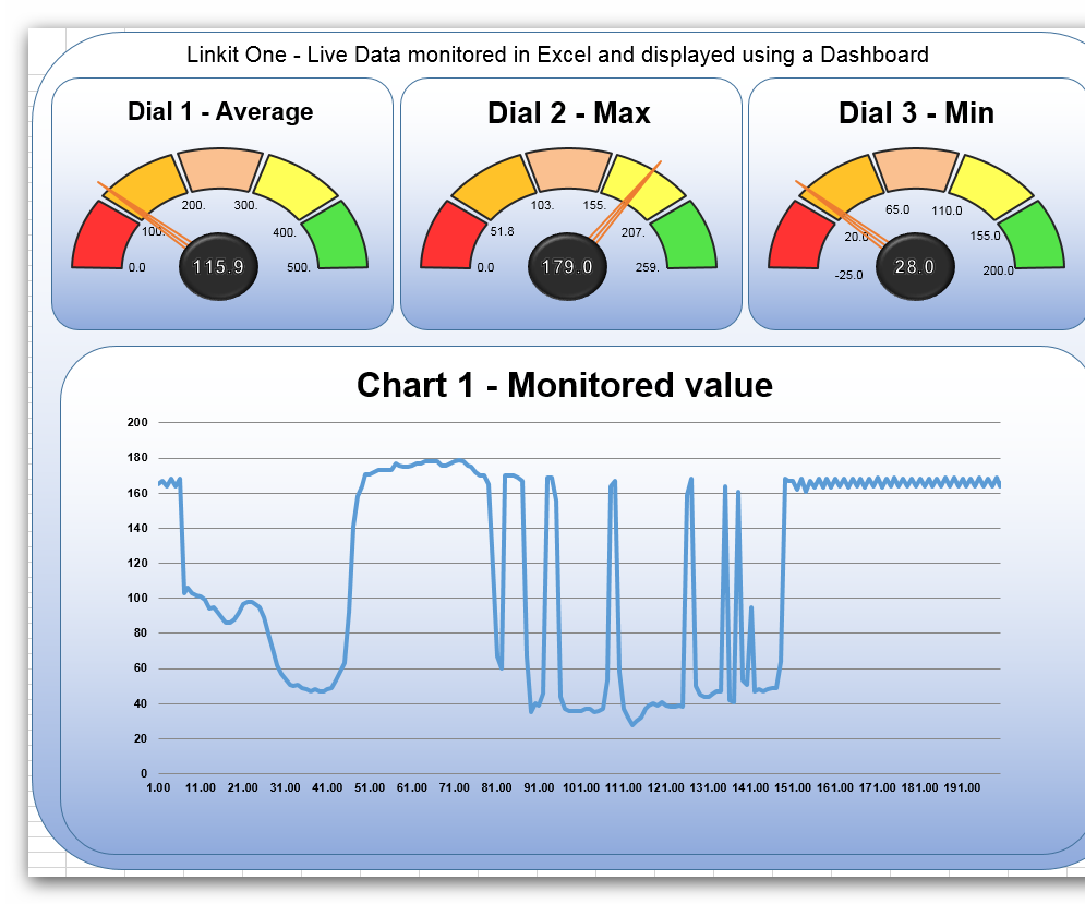 Linkit One - Live Data Monitored in Excel and Displayed Using a Dashboard