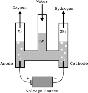 DIY Hofmann Voltameter