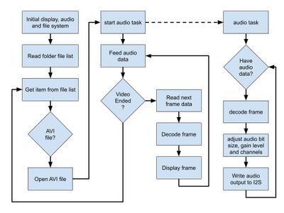 Play AVI With ESP32 : 11 Steps (with Pictures) - Instructables