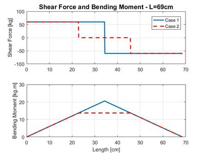 Free Body Diagram and Shear/Moment Calculations