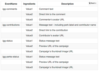 Format How Information Will Be Added to Your Channel