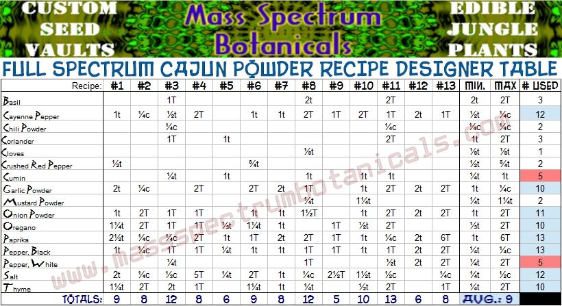 Full Spectrum Cajun Powder Recipe Designer Table