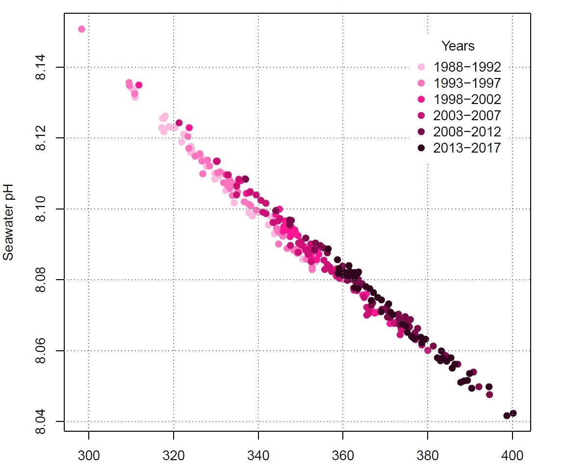 Ocean Acidification: a Real Data Analysis With Free Software