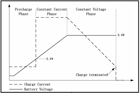Battery Charging Modes: