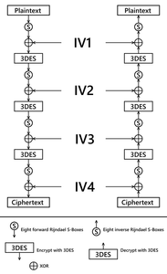 Encryption Algorithm