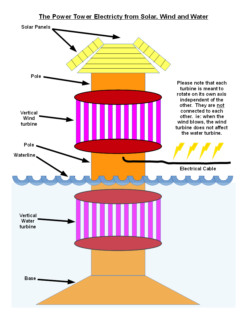 Power Tower (plans) - Electricity Generation From Solar, Wind and Water in One Device