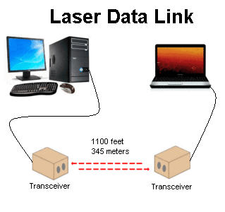 Laser Transceiver (laser Data Link)