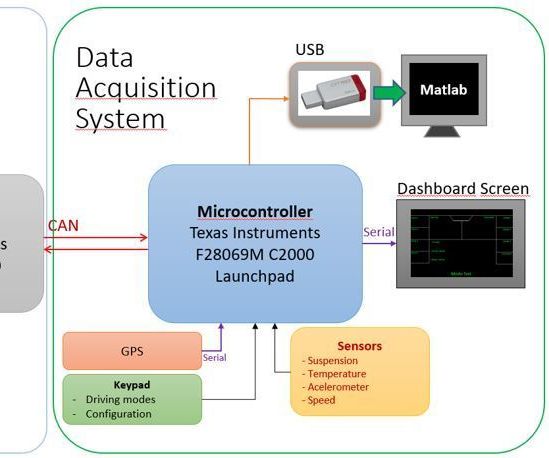 Data Acquisition and Data Visualization System for a MotoStudent Electric Racing Bike