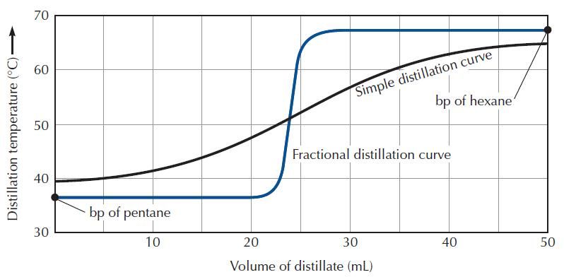 Build a Lab Quality (ish) Distillation Apparatus. : 12 Steps (with ...