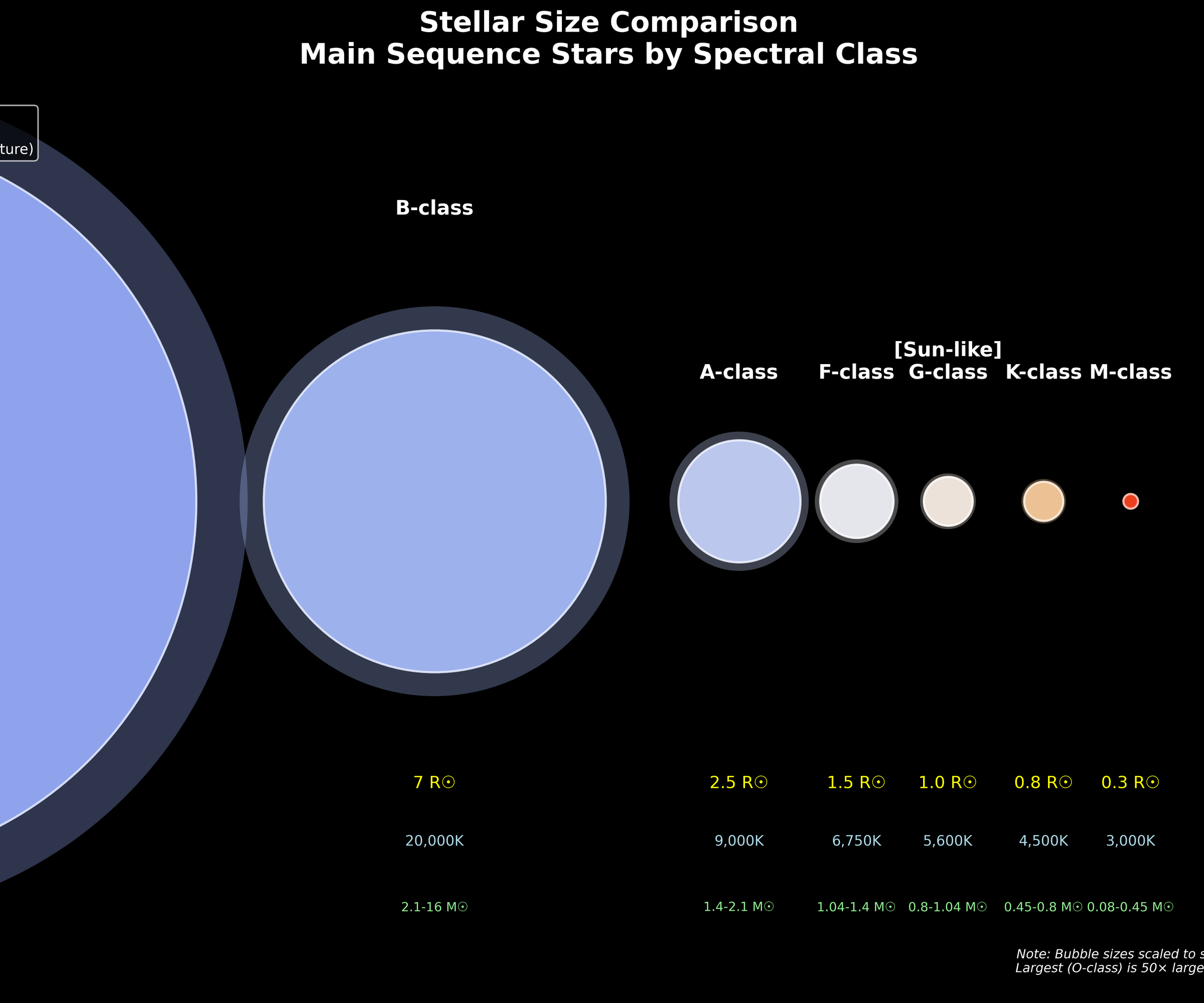 Data Visualization Comparing Sizes of Different Classes of Stars Using Python