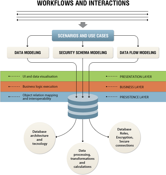 Database Development a Boon for Both Small and Big Business
