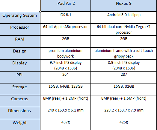 Apple IPad Air 2 VS Google Nexus 9: How to Choose One of Them?
