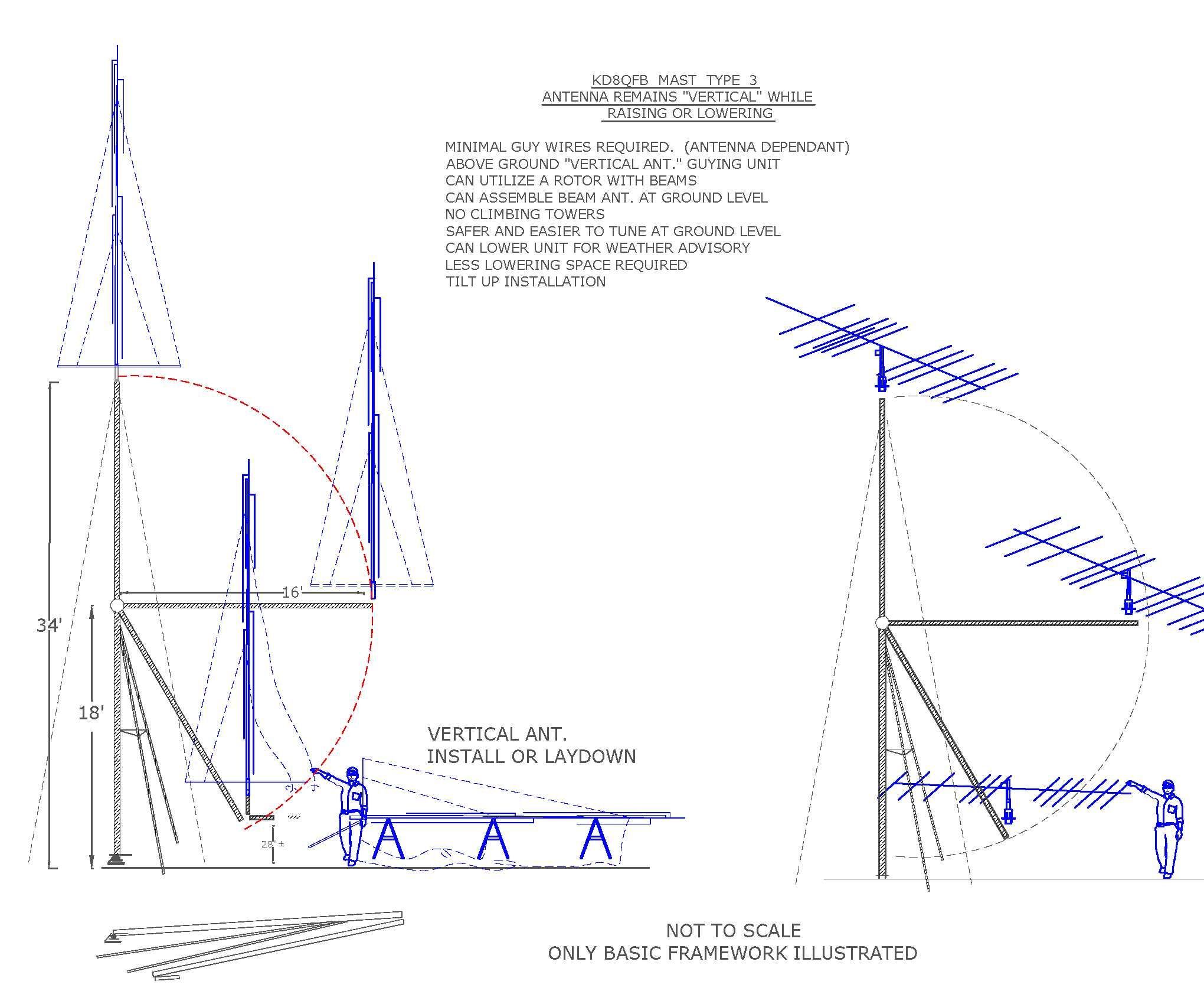 Ham Radio Mast.  Construct Antenna at Ground Level in It's Natural Operating Position.  Never Climb for Any Repair, Assembly or Modification.  Beam Antenna, Vertical Antennas Remains Vertical Raising or Lowering.  Present Design Has Antenna Base at 34'.
