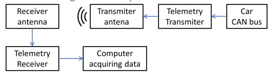 Block Diagram of the System