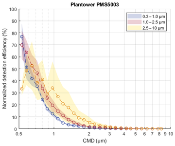 Comparison of Sensors - Particle Size