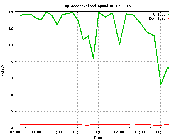 ISR : Internet Speed Report