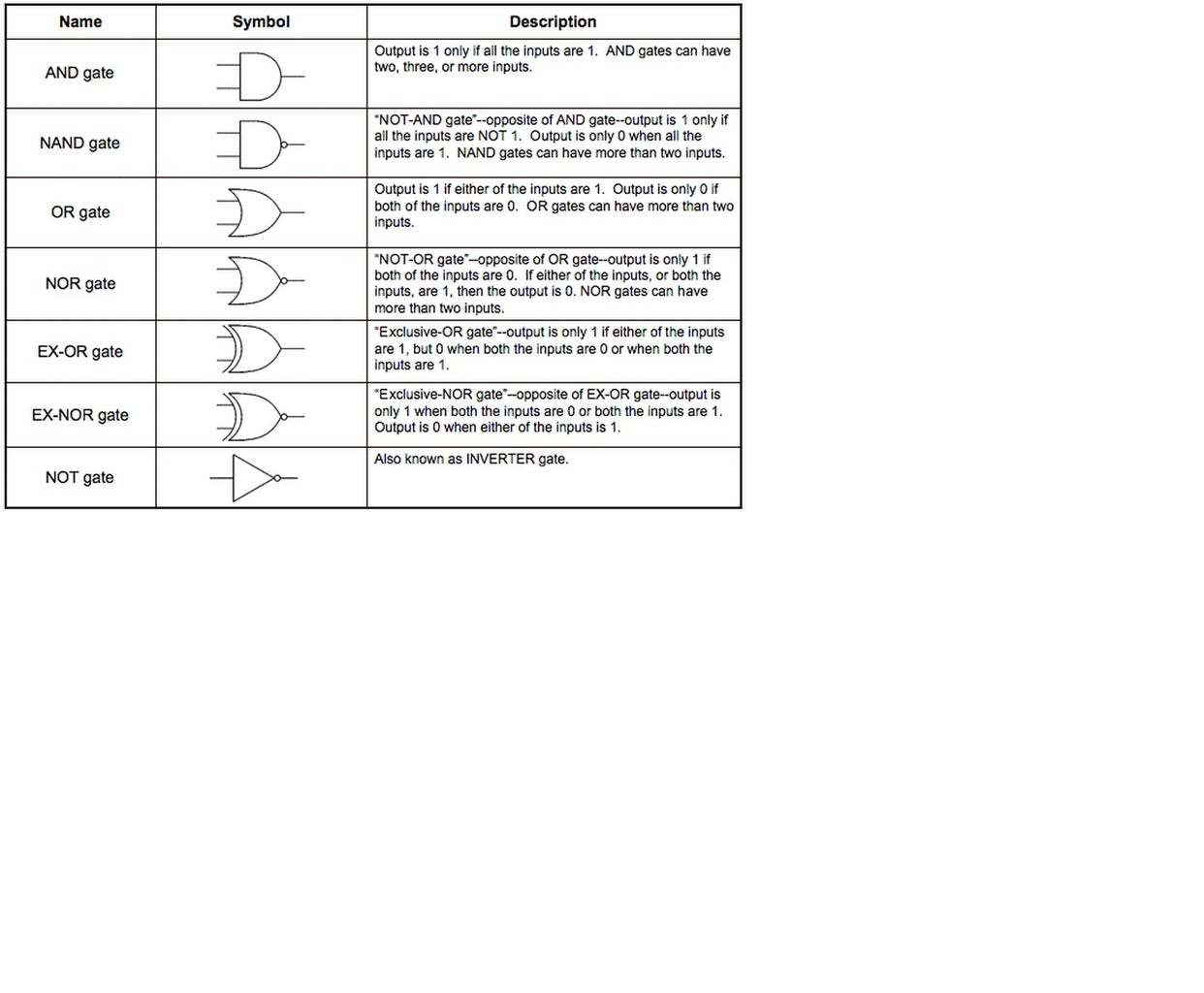 Basic Logic Gates : 7 Steps - Instructables