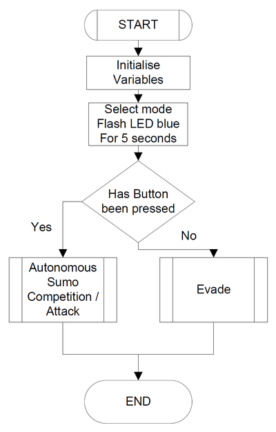 Sumobot Flowchart Algorithim Autonomous Sumo Combat Robot With Pneumatic Flipper - How To : 12 Steps ...