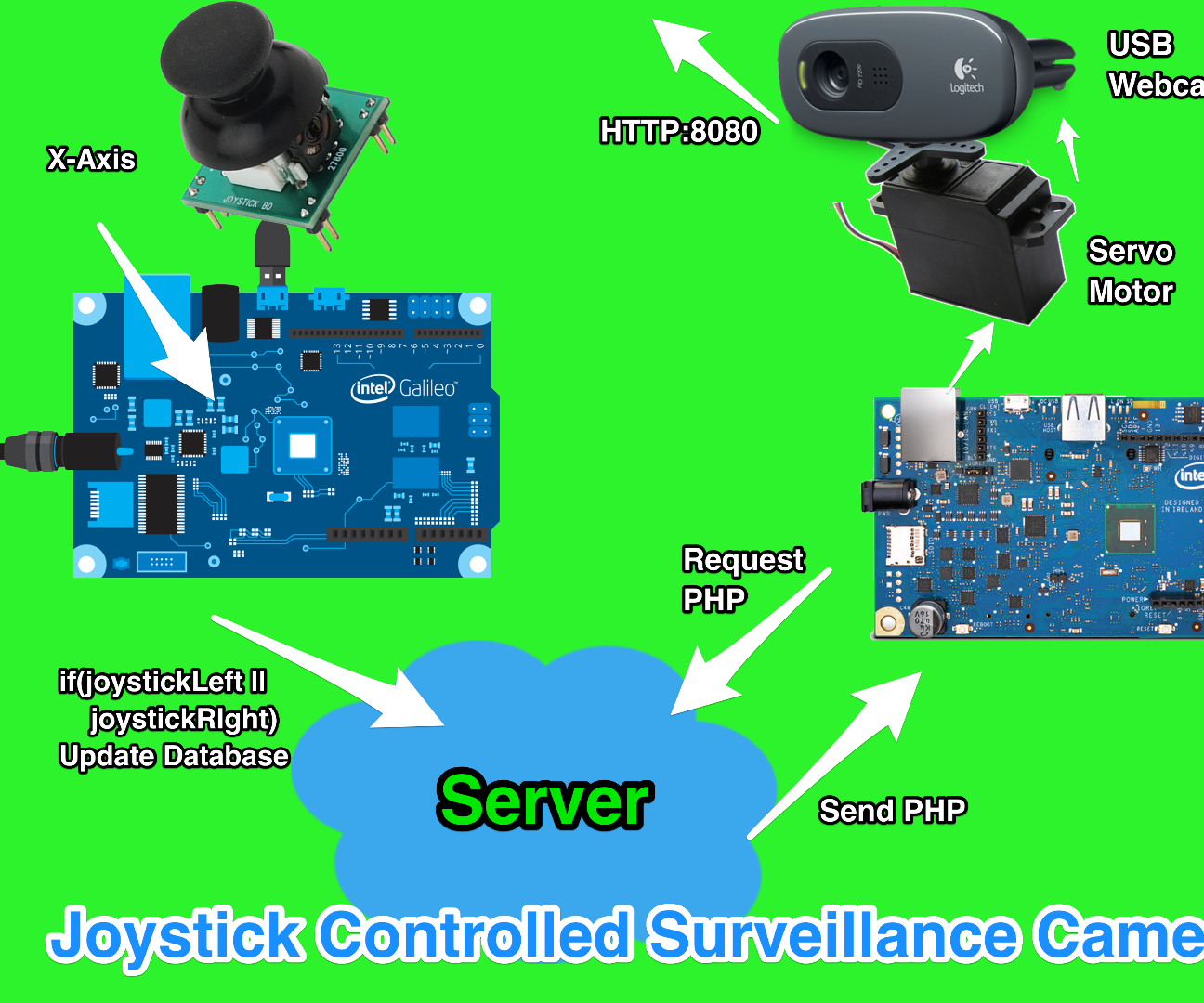 Joystick Controlled Surveillance Camera