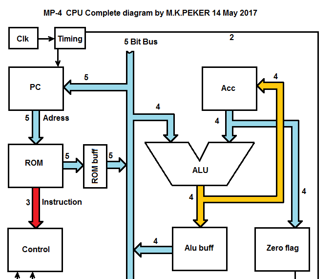 MP-4  Simplest 4 Bit TTL CPU