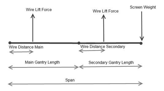 General Dimension Calculations