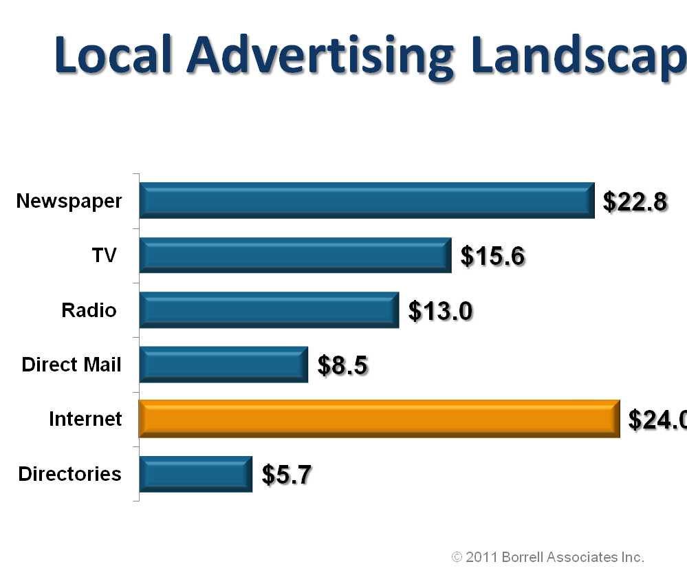 Who Benefits From Yellow Page Listings