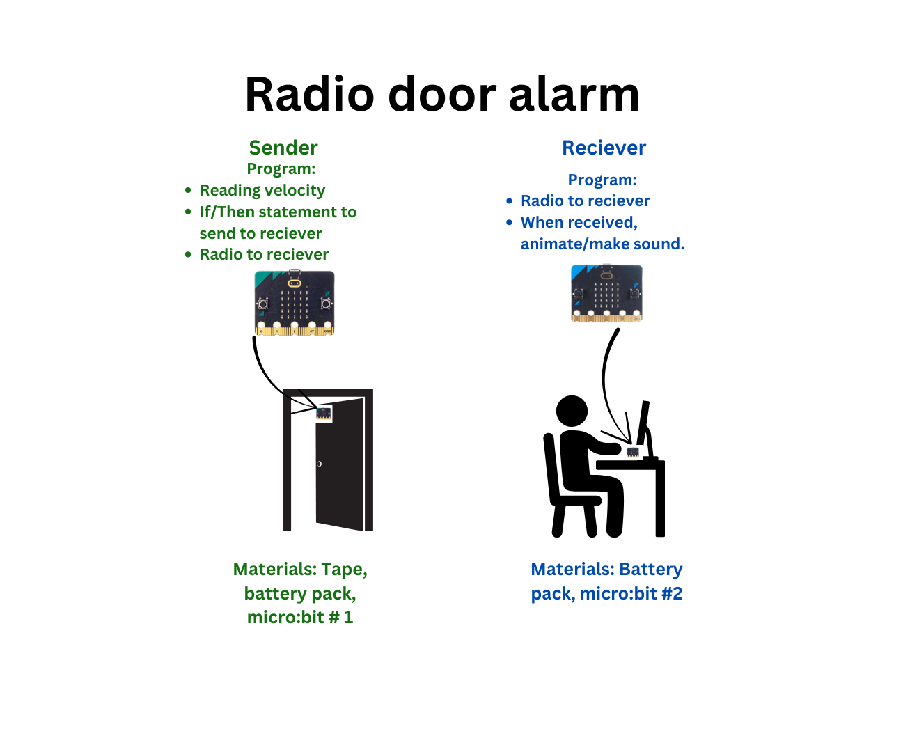 Micro:bit Radio Door Alarm