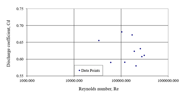 Create Discharge Coefficient Curve for Orifice-plate Flowmeter(LR5 and Q2)