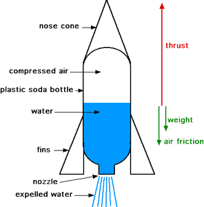 Water Rocket Project : 7 Steps - Instructables