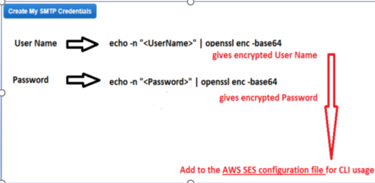Encrypt Your SMTP Credentials and Create a Configuration File 
