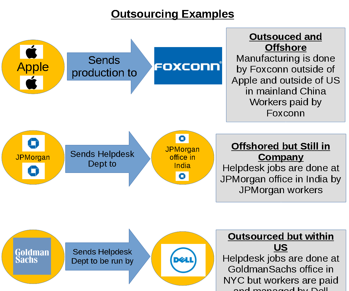 Examples of Outsourcing Graphic