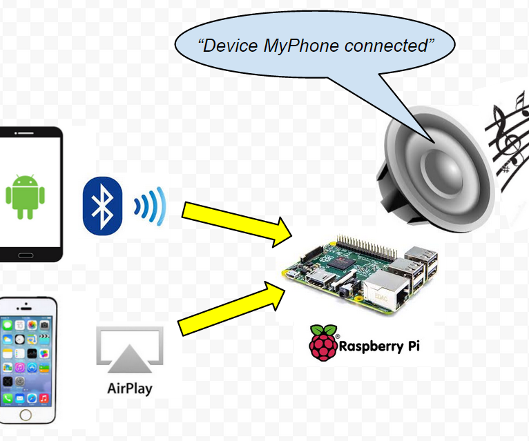Raspberry Pi Bluetooth+Airplay Audio Receiver Combo 12 Steps (with