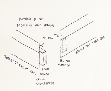 Summary of Joints Used