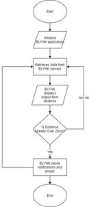 Block Diagram and Flow Chart