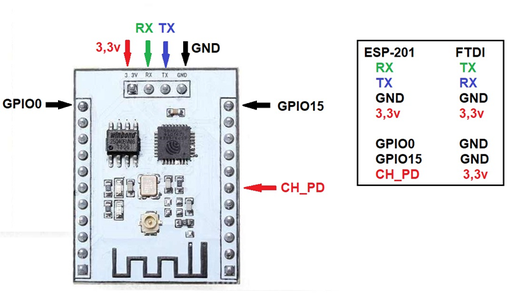 ESP02, ESP201, ESP12