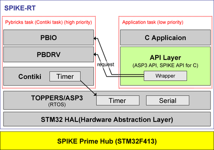 Introducing SPIKE-RT: the C Language Software Platform for LEGO SPIKE ...