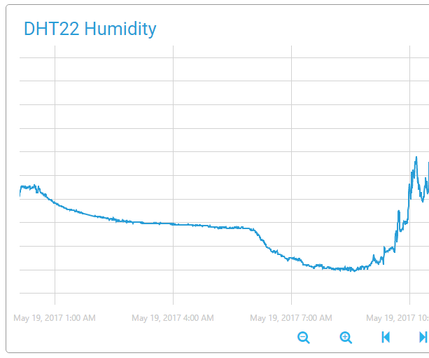 Humidity in the Cloud
