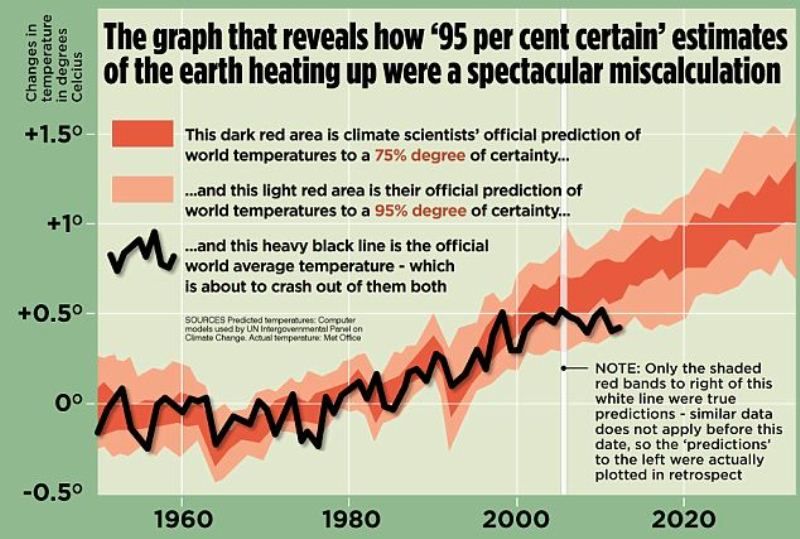 The Hard Proof That Global Warming Is a Scam