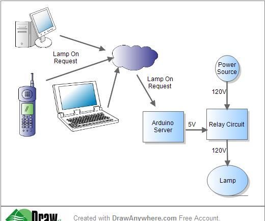 Home Automation System