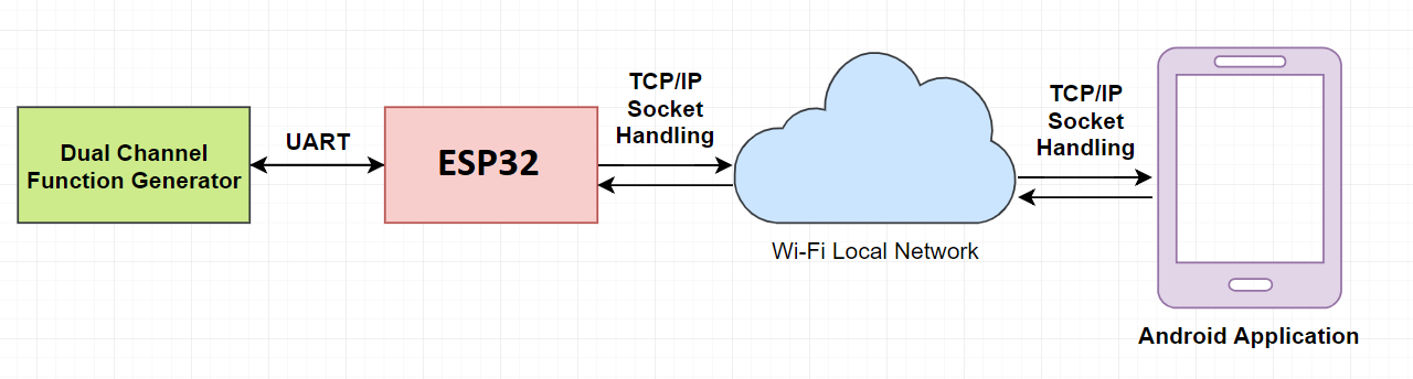 Portable Function Generator on WiFi and Android : 10 Steps - Instructables