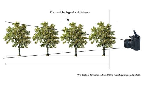 Using Hyperfocal Distance - Instructables