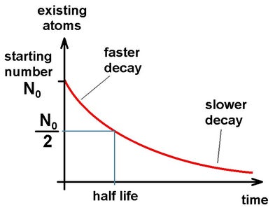 Measuring the Half-life of Radon-220 With a Simple Ionization Chamber