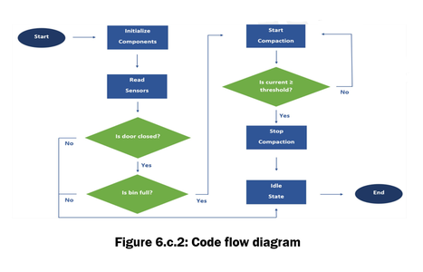 Design of Subsystems