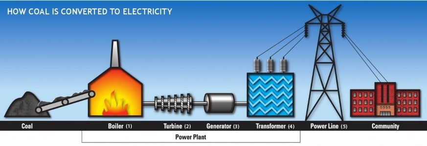 How Fossil Fuels Are Formed - Instructables