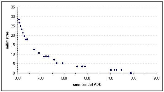 Calibration and Data Modeling