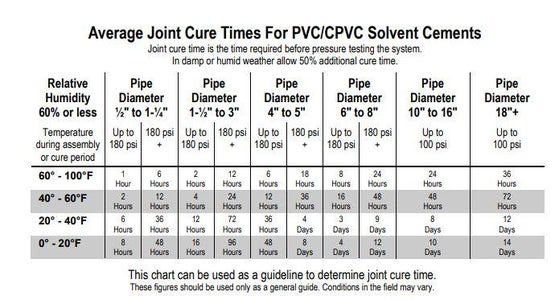 Let the Joint Cure and Dry