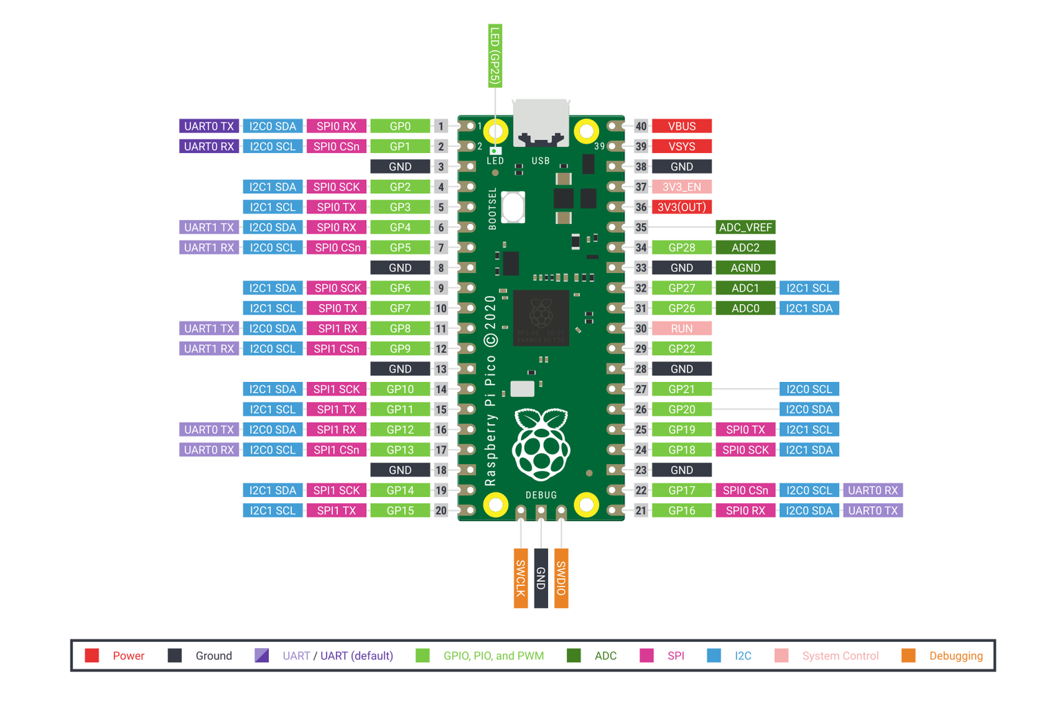 Raspberry Pi Pico With I2C Oled Display and CircuitPython