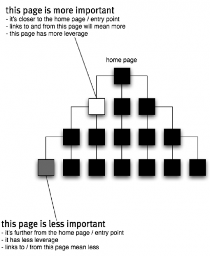Website Architecture