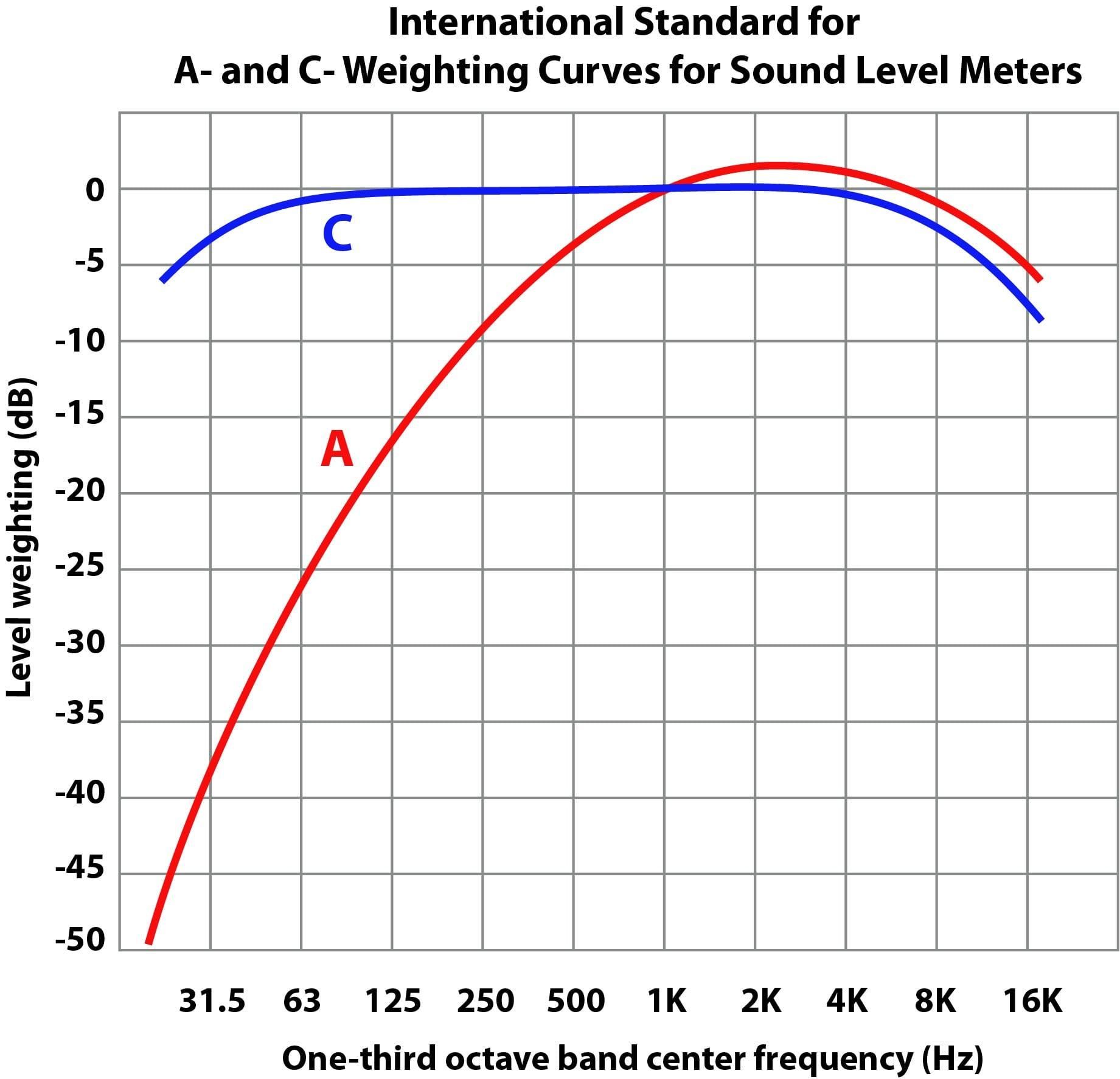 Sound Level Meter Graph